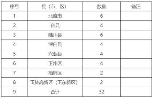 分配表